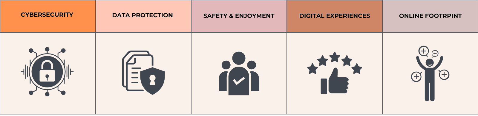 Icons presenting key elements that should be considered when crafting the consumer trust strategy.