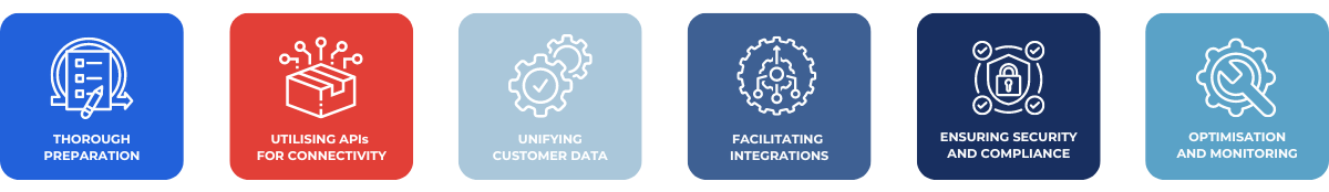 Icons presenting crucial steps of integration with existing system.